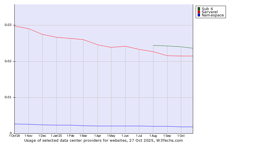 Historical trends in the usage of Sub 6 vs. Serverel vs. Namespace