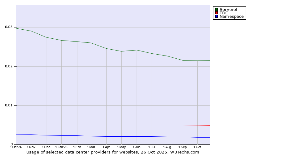 Historical trends in the usage of Serverel vs. TDC vs. Namespace