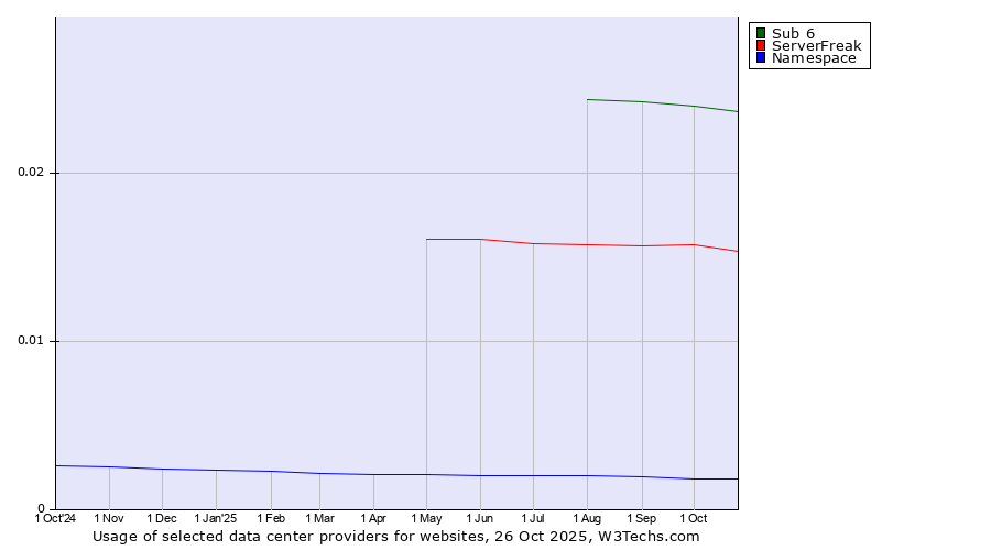 Historical trends in the usage of Sub 6 vs. ServerFreak vs. Namespace