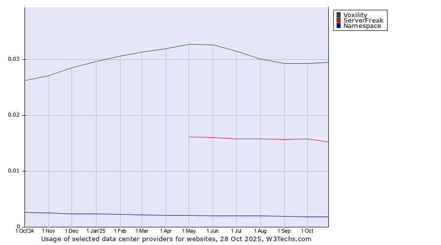 Historical trends in the usage of Voxility vs. ServerFreak vs. Namespace