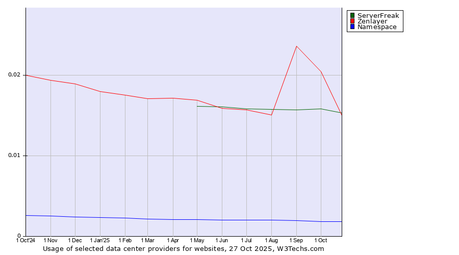 Historical trends in the usage of ServerFreak vs. Zenlayer vs. Namespace