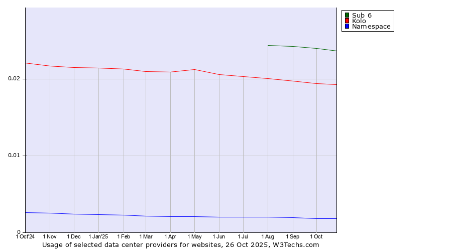 Historical trends in the usage of Sub 6 vs. Kolo vs. Namespace