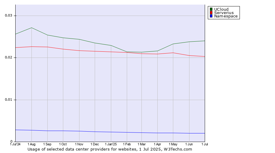 Historical trends in the usage of UCloud vs. Serverius vs. Namespace