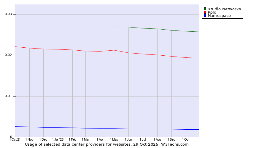 Historical trends in the usage of Xtudio Networks vs. Kolo vs. Namespace
