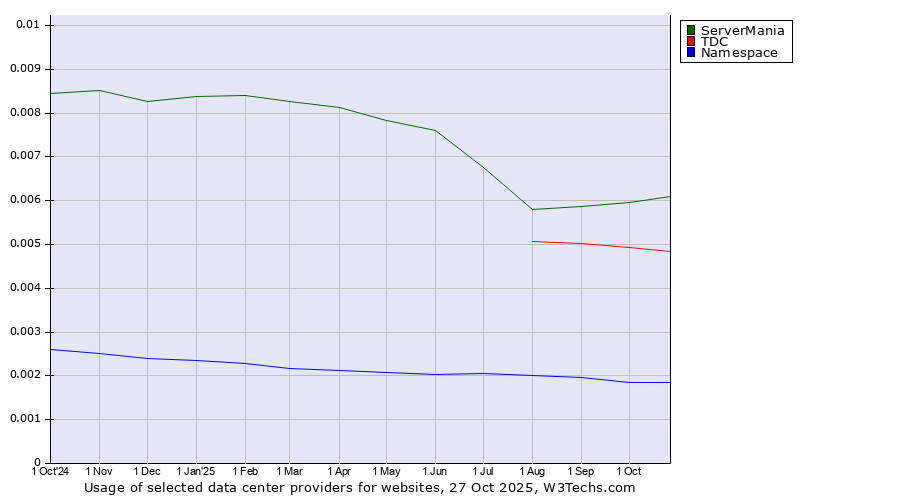 Historical trends in the usage of ServerMania vs. TDC vs. Namespace