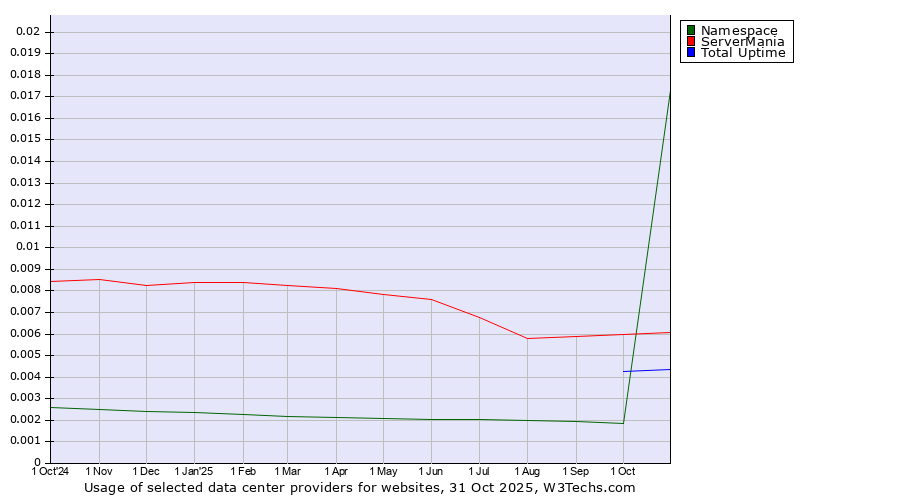 Historical trends in the usage of ServerMania vs. Total Uptime vs. Namespace