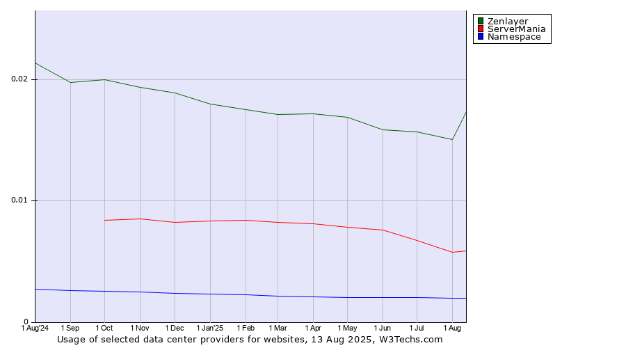 Historical trends in the usage of Zenlayer vs. ServerMania vs. Namespace