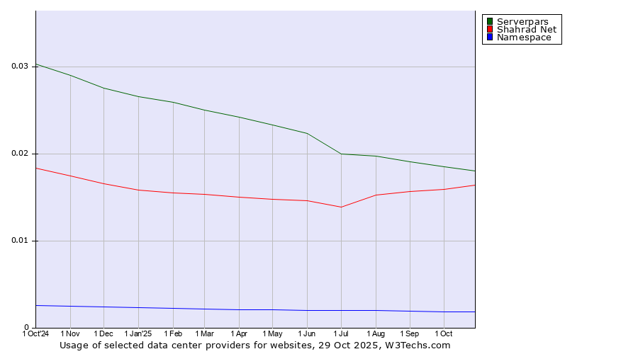 Historical trends in the usage of Serverpars vs. Shahrad Net vs. Namespace
