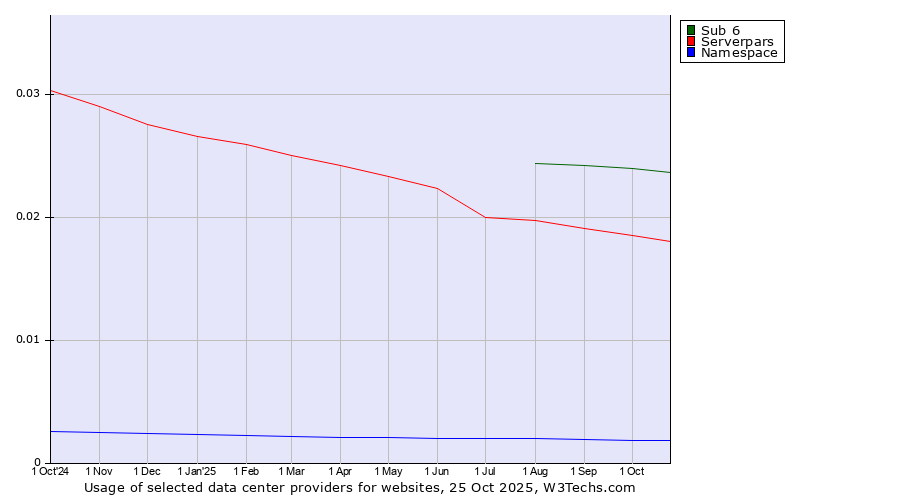 Historical trends in the usage of Sub 6 vs. Serverpars vs. Namespace