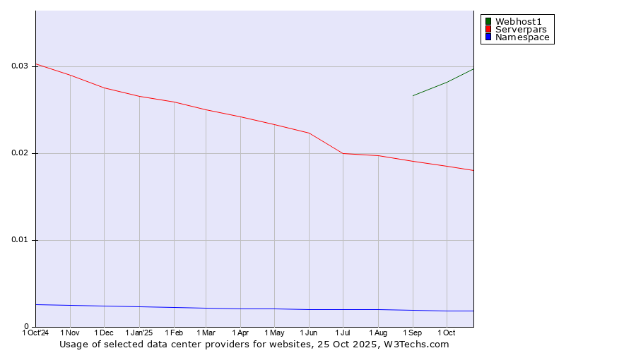 Historical trends in the usage of Webhost1 vs. Serverpars vs. Namespace