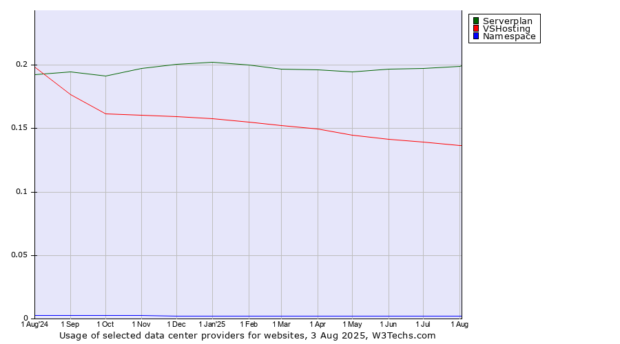 Historical trends in the usage of Serverplan vs. VSHosting vs. Namespace
