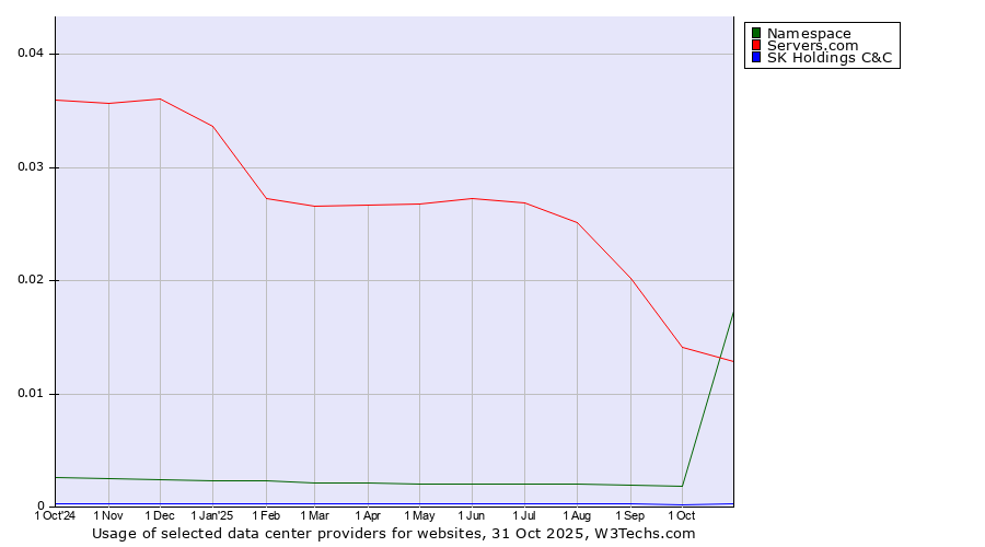 Historical trends in the usage of Servers.com vs. Namespace vs. SK Holdings C&C