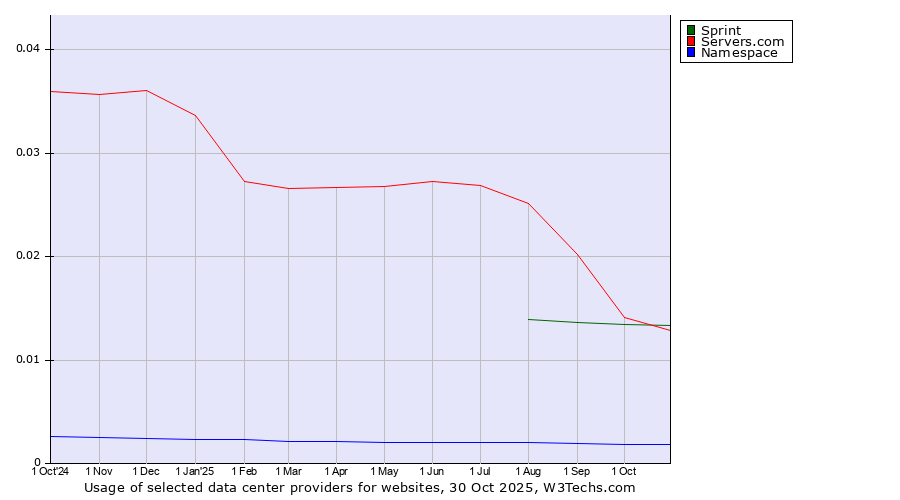 Historical trends in the usage of Sprint vs. Servers.com vs. Namespace