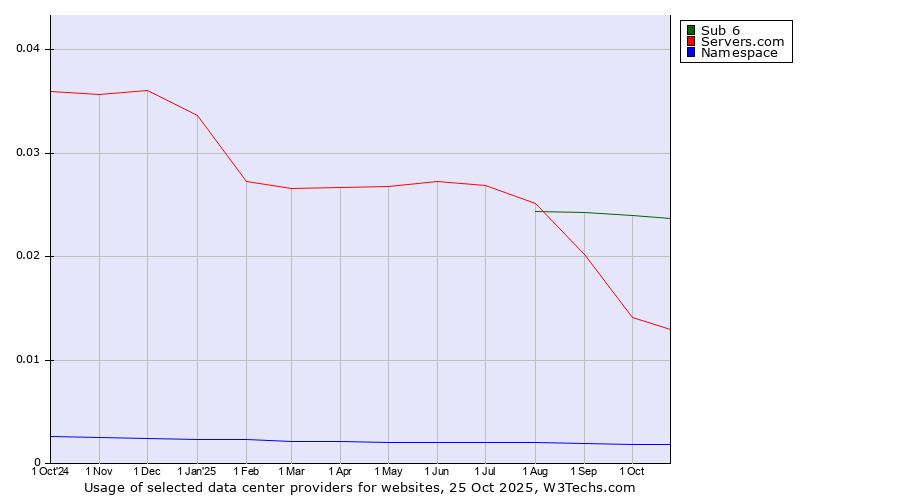 Historical trends in the usage of Sub 6 vs. Servers.com vs. Namespace