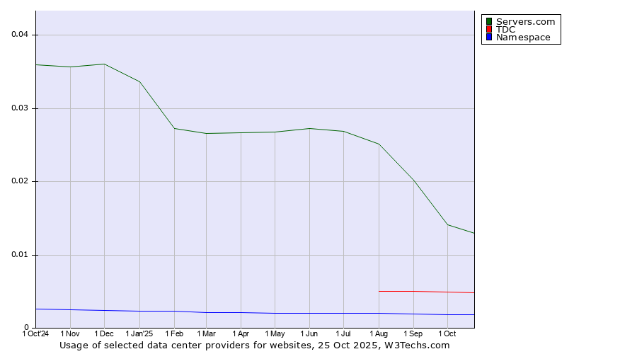 Historical trends in the usage of Servers.com vs. TDC vs. Namespace