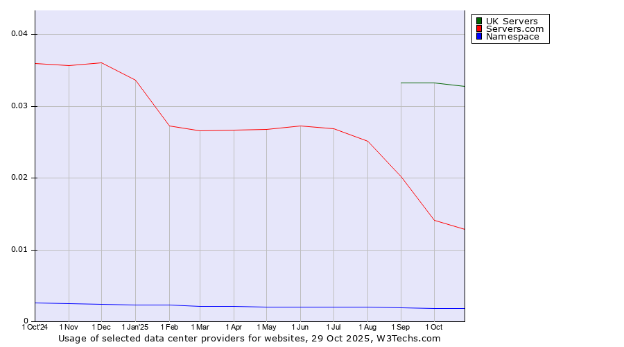 Historical trends in the usage of UK Servers vs. Servers.com vs. Namespace