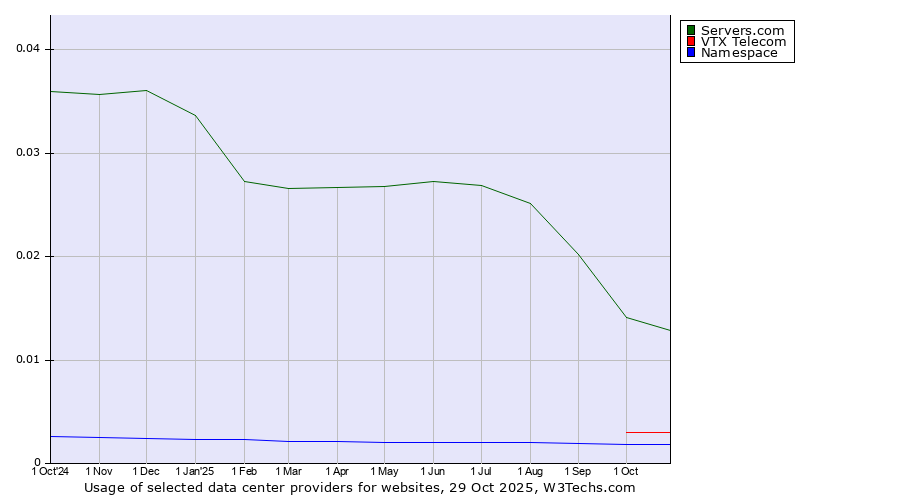 Historical trends in the usage of Servers.com vs. VTX Telecom vs. Namespace
