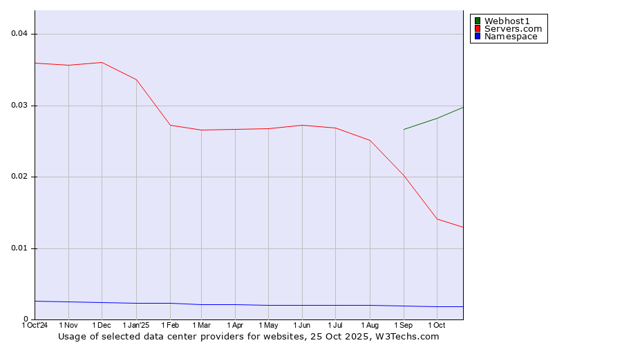 Historical trends in the usage of Webhost1 vs. Servers.com vs. Namespace