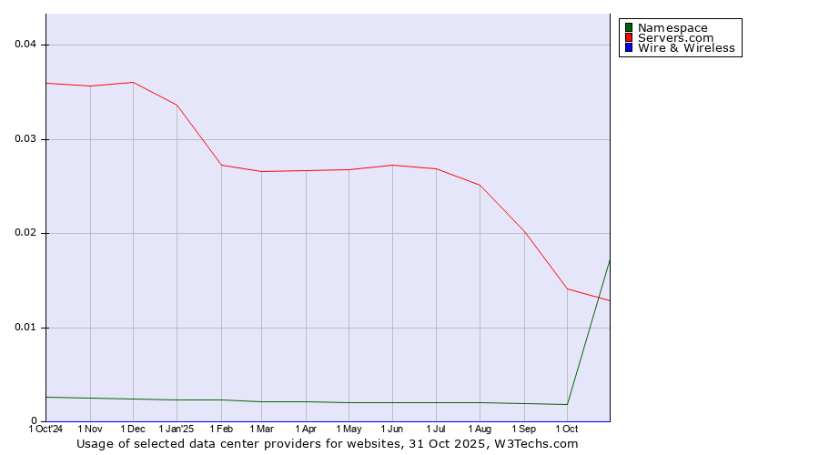 Historical trends in the usage of Servers.com vs. Namespace vs. Wire & Wireless