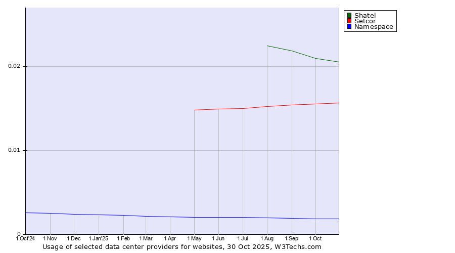 Historical trends in the usage of Shatel vs. Setcor vs. Namespace