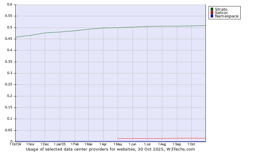 Historical trends in the usage of Strato vs. Setcor vs. Namespace