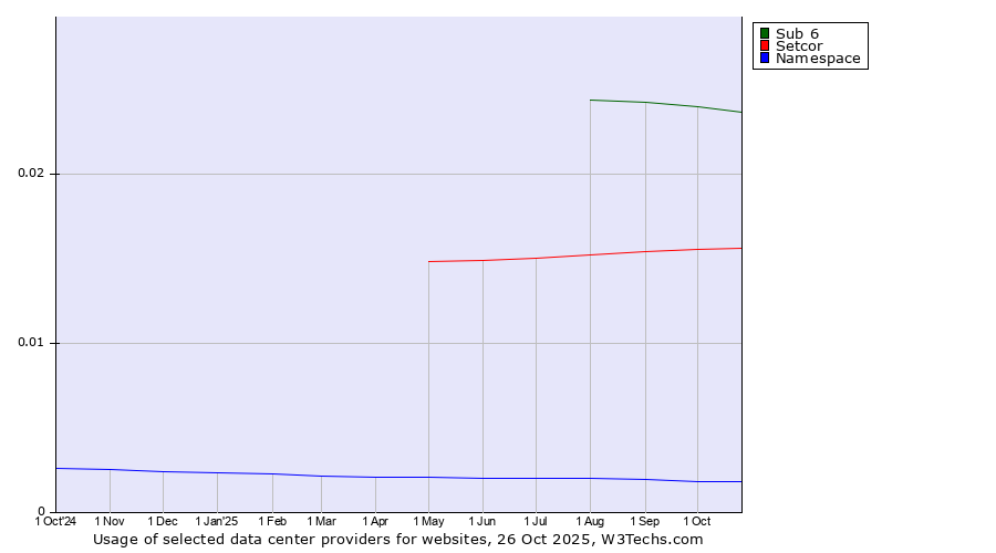 Historical trends in the usage of Sub 6 vs. Setcor vs. Namespace
