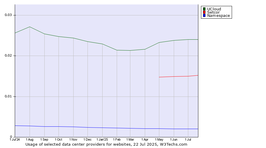 Historical trends in the usage of UCloud vs. Setcor vs. Namespace