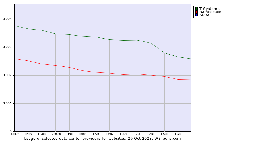 Historical trends in the usage of T-Systems vs. Namespace vs. Sfera