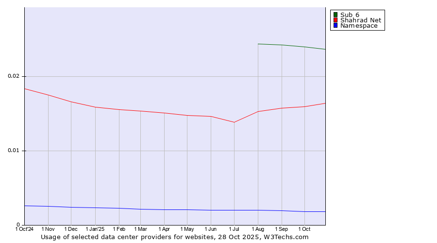 Historical trends in the usage of Sub 6 vs. Shahrad Net vs. Namespace