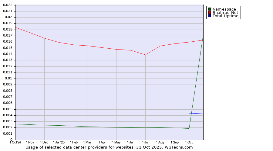 Historical trends in the usage of Shahrad Net vs. Total Uptime vs. Namespace