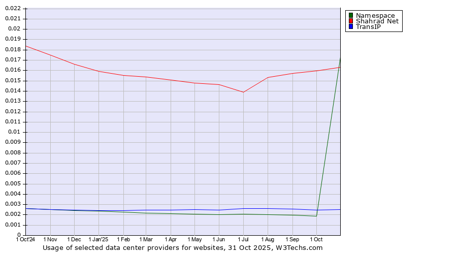 Historical trends in the usage of Shahrad Net vs. TransIP vs. Namespace