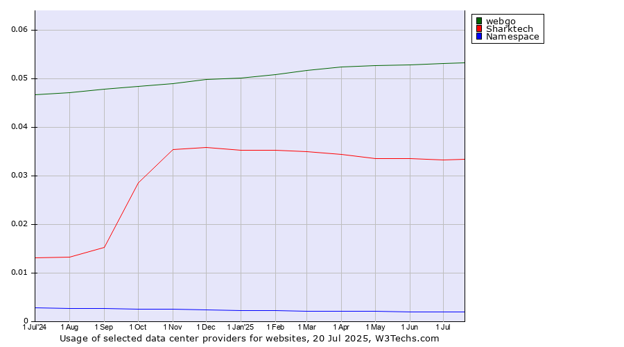 Historical trends in the usage of webgo vs. Sharktech vs. Namespace