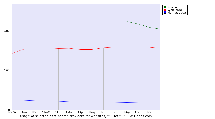 Historical trends in the usage of Shatel vs. Web.com vs. Namespace