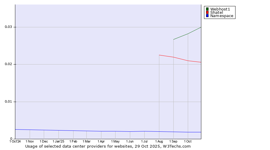 Historical trends in the usage of Webhost1 vs. Shatel vs. Namespace