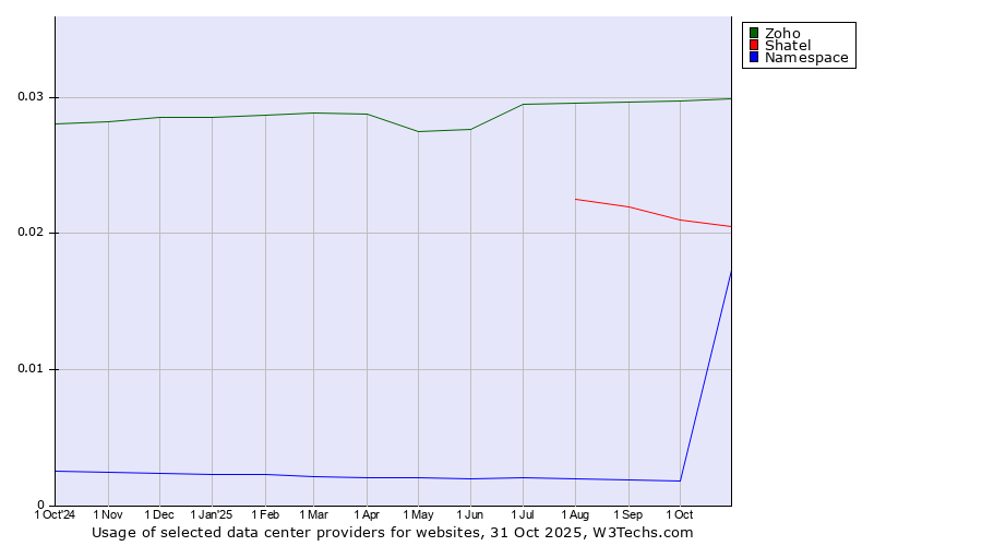 Historical trends in the usage of Zoho vs. Shatel vs. Namespace
