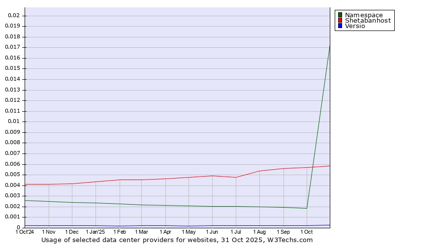 Historical trends in the usage of Shetabanhost vs. Namespace vs. Versio