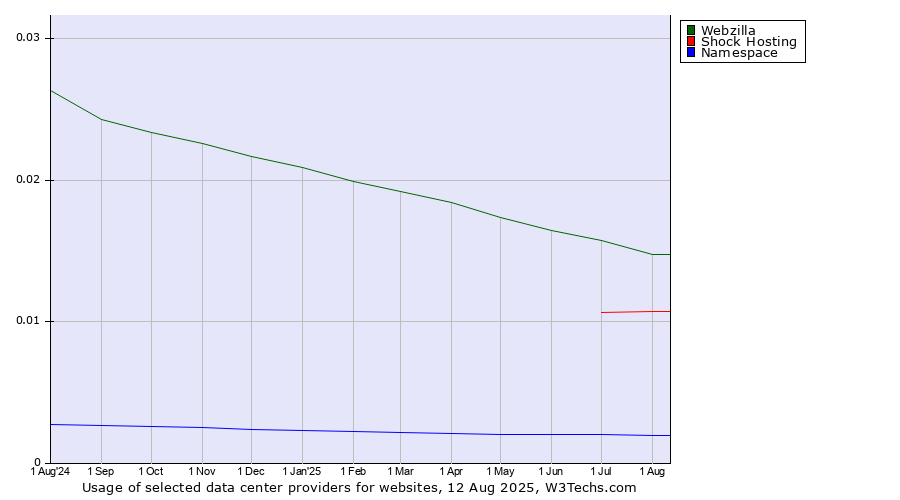Historical trends in the usage of Webzilla vs. Shock Hosting vs. Namespace
