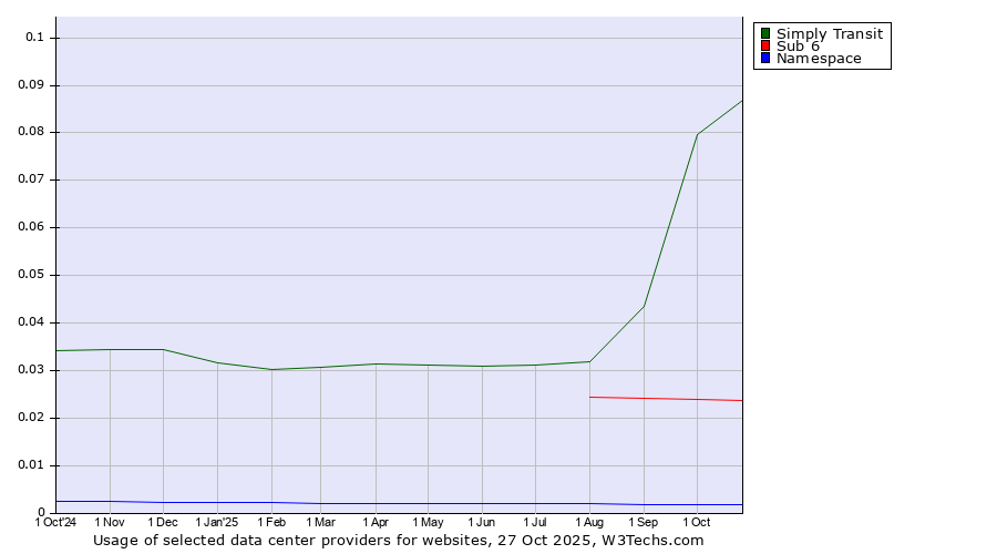 Historical trends in the usage of Simply Transit vs. Sub 6 vs. Namespace
