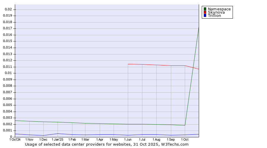 Historical trends in the usage of Skynova vs. Namespace vs. Trillion