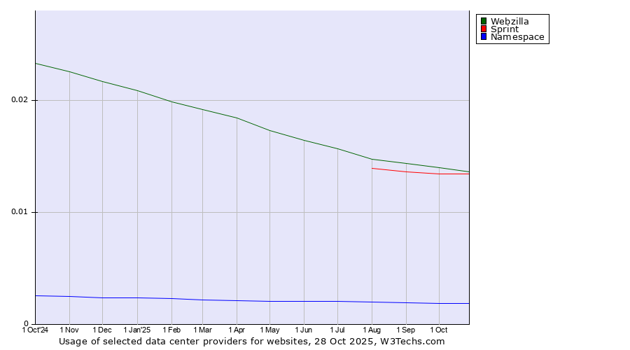Historical trends in the usage of Webzilla vs. Sprint vs. Namespace