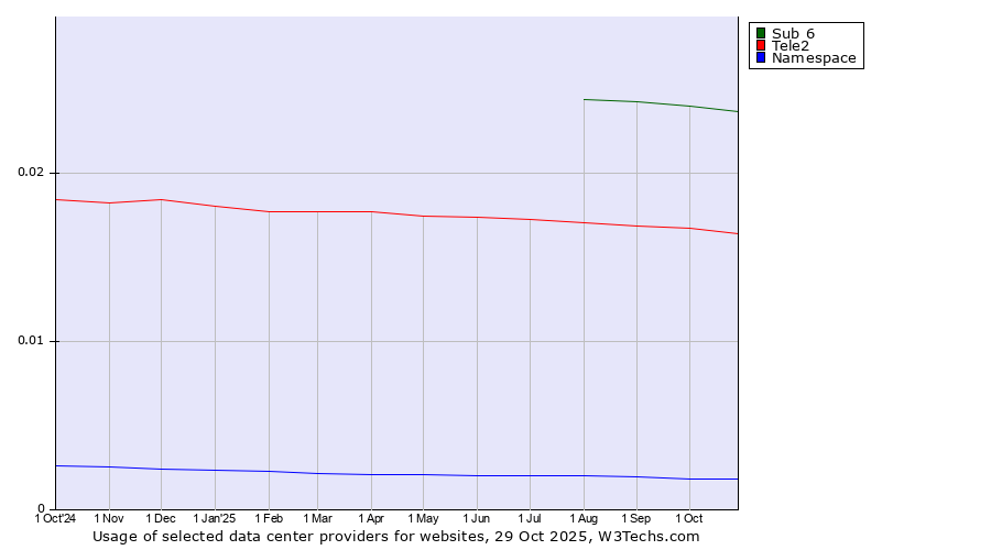 Historical trends in the usage of Sub 6 vs. Tele2 vs. Namespace