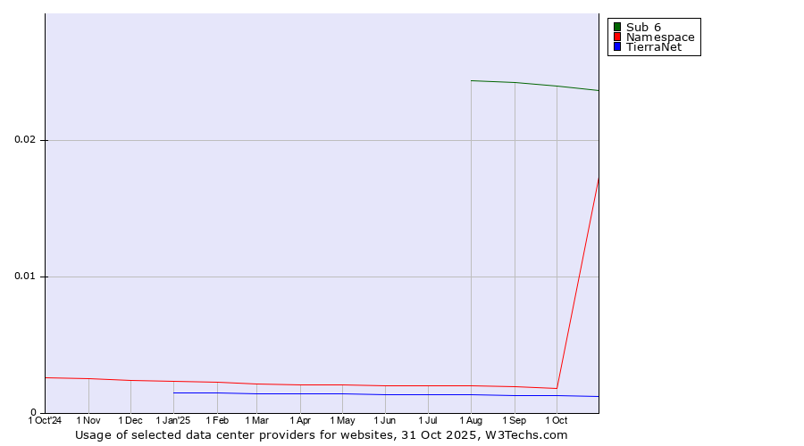 Historical trends in the usage of Sub 6 vs. Namespace vs. TierraNet