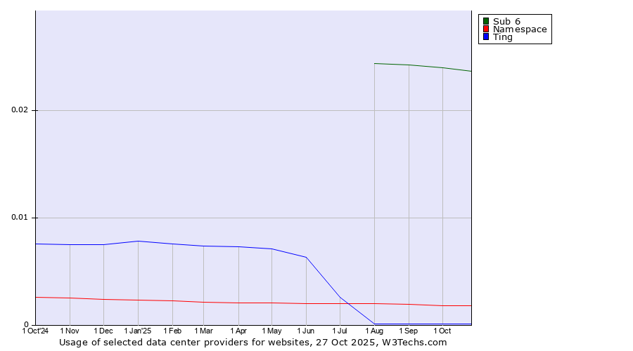 Historical trends in the usage of Sub 6 vs. Namespace vs. Ting
