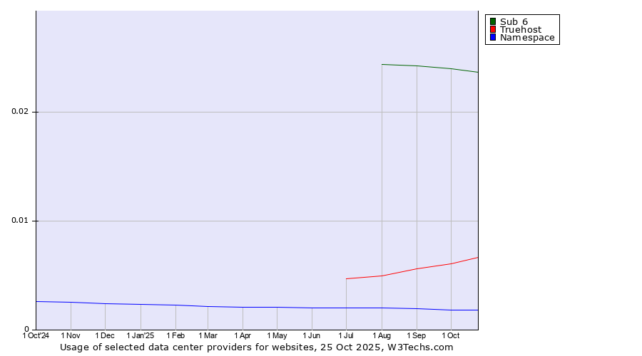 Historical trends in the usage of Sub 6 vs. Truehost vs. Namespace