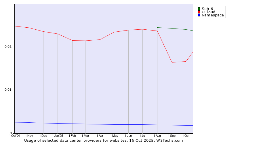 Historical trends in the usage of Sub 6 vs. UCloud vs. Namespace