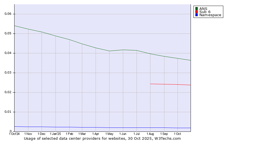 Historical trends in the usage of ANS vs. Sub 6 vs. Namespace