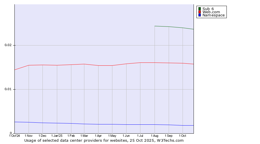 Historical trends in the usage of Sub 6 vs. Web.com vs. Namespace