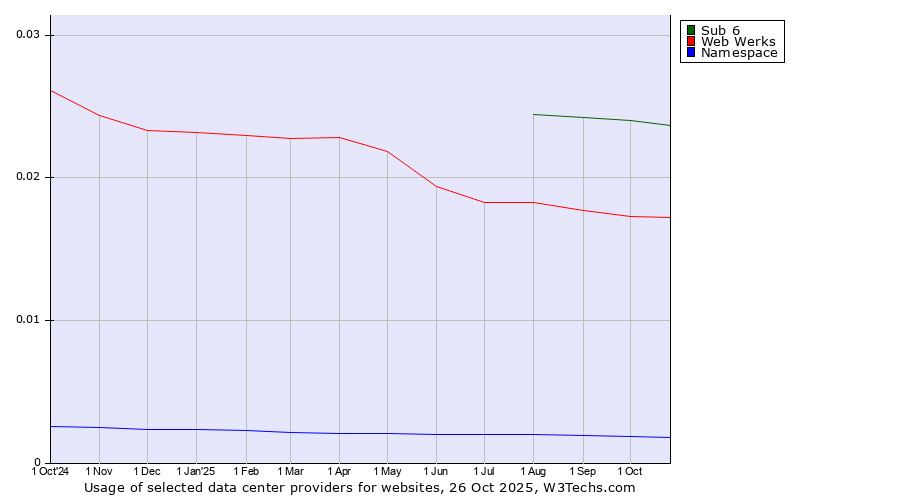 Historical trends in the usage of Sub 6 vs. Web Werks vs. Namespace