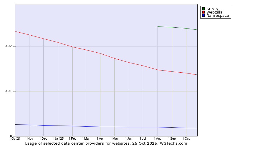 Historical trends in the usage of Sub 6 vs. Webzilla vs. Namespace