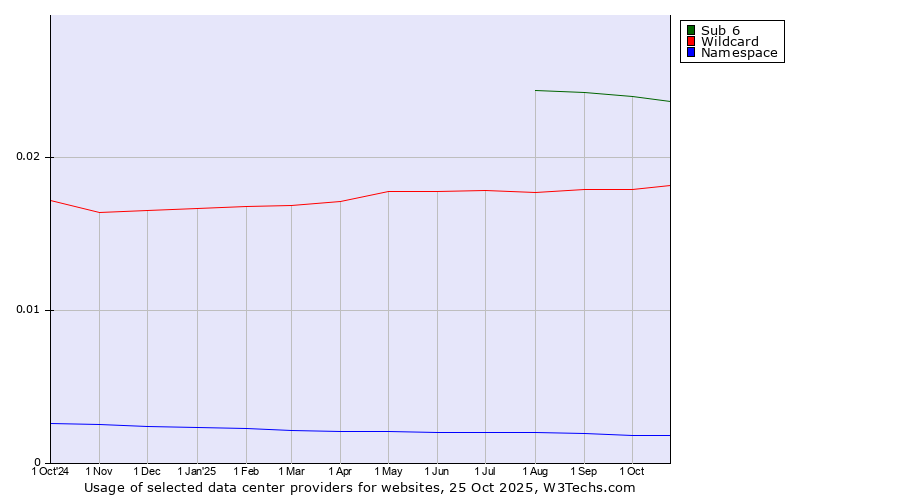 Historical trends in the usage of Sub 6 vs. Wildcard vs. Namespace